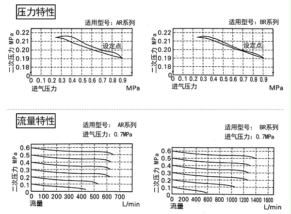 气源处理器一调压阀AR/BR系列